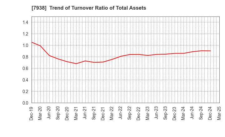 7938 REGAL CORPORATION: Trend of Turnover Ratio of Total Assets