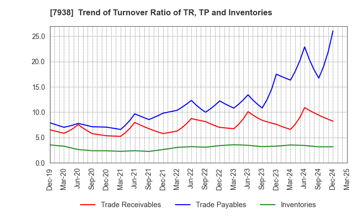 7938 REGAL CORPORATION: Trend of Turnover Ratio of TR, TP and Inventories