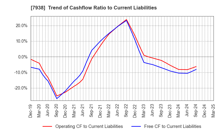 7938 REGAL CORPORATION: Trend of Cashflow Ratio to Current Liabilities