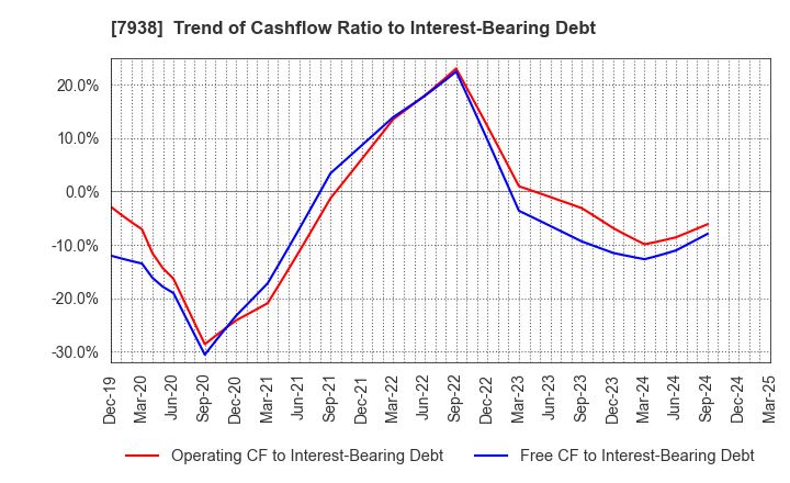 7938 REGAL CORPORATION: Trend of Cashflow Ratio to Interest-Bearing Debt