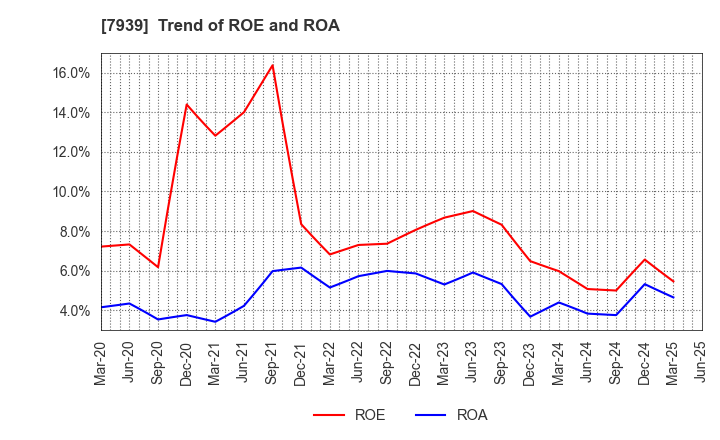 7939 KENSOH CO.,LTD.: Trend of ROE and ROA
