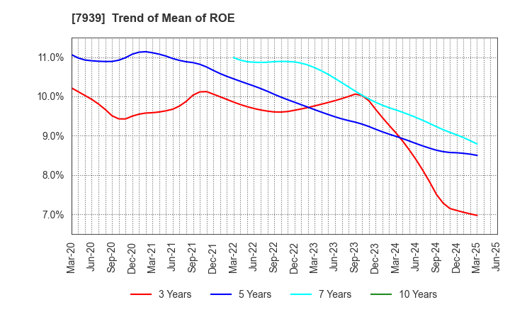 7939 KENSOH CO.,LTD.: Trend of Mean of ROE
