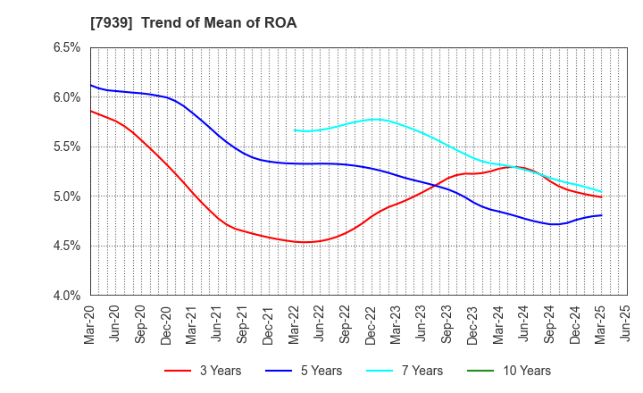 7939 KENSOH CO.,LTD.: Trend of Mean of ROA