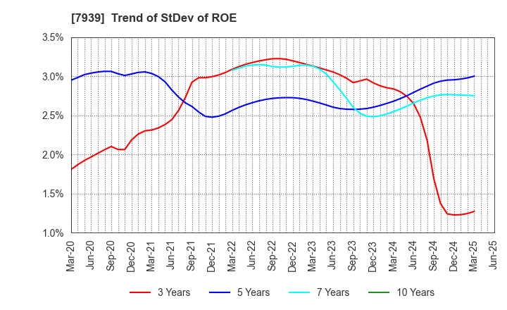 7939 KENSOH CO.,LTD.: Trend of StDev of ROE