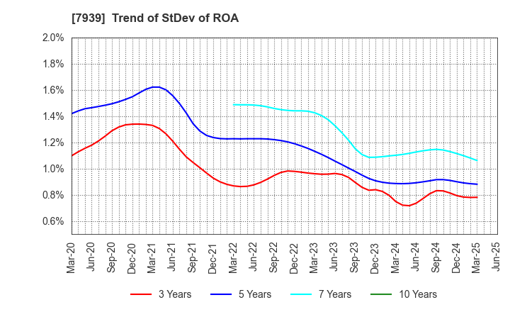 7939 KENSOH CO.,LTD.: Trend of StDev of ROA