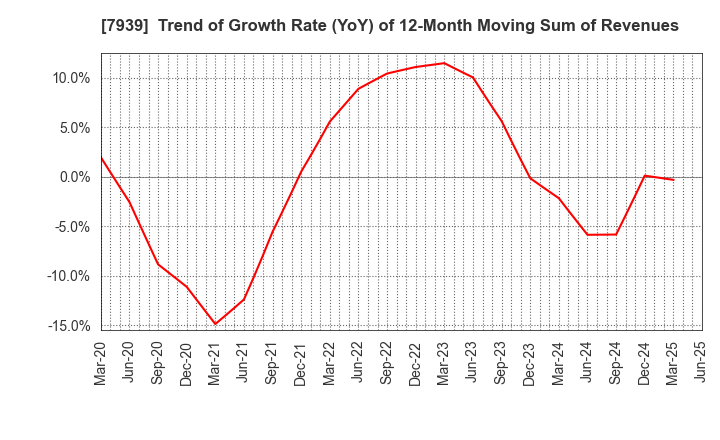 7939 KENSOH CO.,LTD.: Trend of Growth Rate (YoY) of 12-Month Moving Sum of Revenues