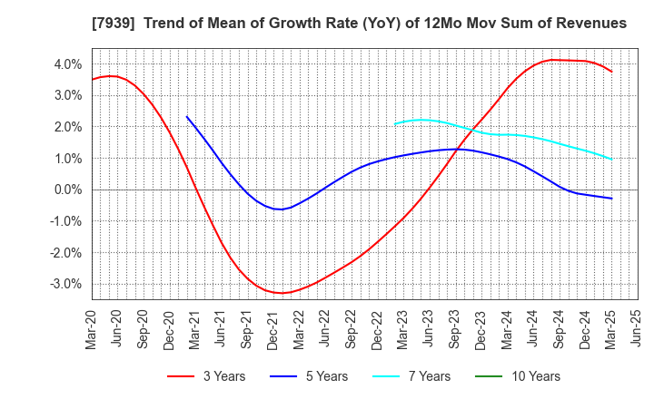 7939 KENSOH CO.,LTD.: Trend of Mean of Growth Rate (YoY) of 12Mo Mov Sum of Revenues