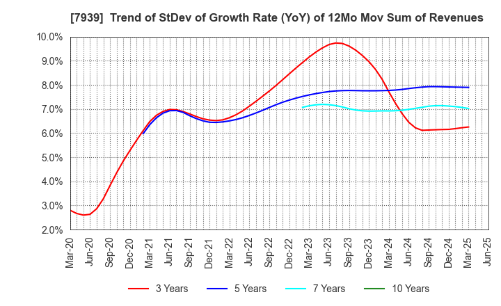 7939 KENSOH CO.,LTD.: Trend of StDev of Growth Rate (YoY) of 12Mo Mov Sum of Revenues