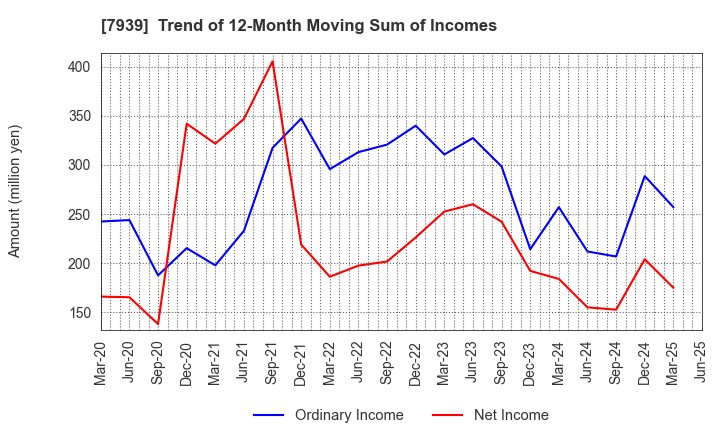7939 KENSOH CO.,LTD.: Trend of 12-Month Moving Sum of Incomes