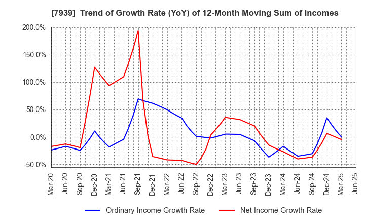 7939 KENSOH CO.,LTD.: Trend of Growth Rate (YoY) of 12-Month Moving Sum of Incomes