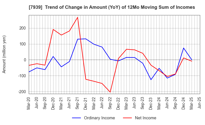 7939 KENSOH CO.,LTD.: Trend of Change in Amount (YoY) of 12Mo Moving Sum of Incomes