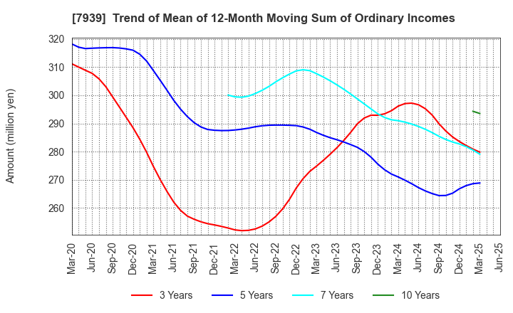 7939 KENSOH CO.,LTD.: Trend of Mean of 12-Month Moving Sum of Ordinary Incomes