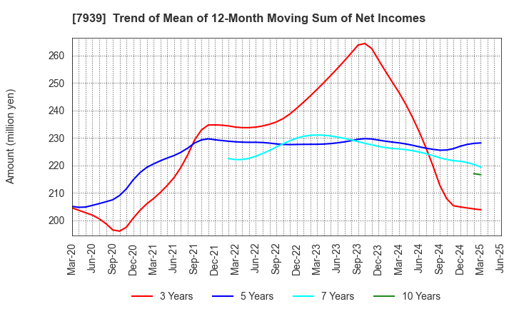 7939 KENSOH CO.,LTD.: Trend of Mean of 12-Month Moving Sum of Net Incomes