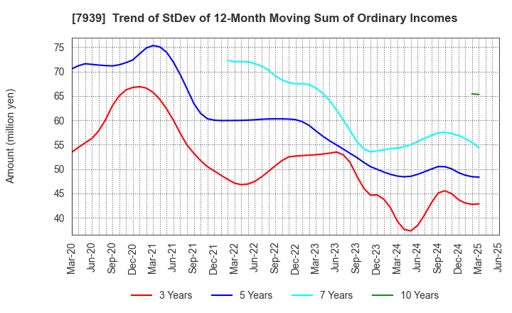 7939 KENSOH CO.,LTD.: Trend of StDev of 12-Month Moving Sum of Ordinary Incomes