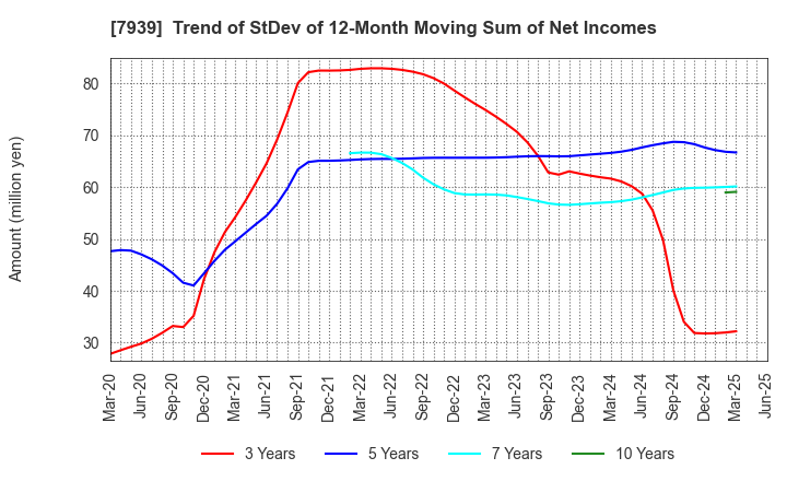 7939 KENSOH CO.,LTD.: Trend of StDev of 12-Month Moving Sum of Net Incomes