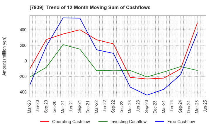 7939 KENSOH CO.,LTD.: Trend of 12-Month Moving Sum of Cashflows
