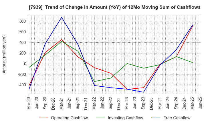 7939 KENSOH CO.,LTD.: Trend of Change in Amount (YoY) of 12Mo Moving Sum of Cashflows