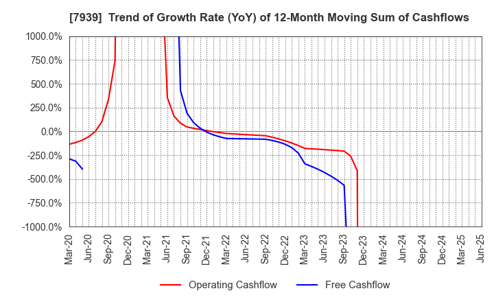 7939 KENSOH CO.,LTD.: Trend of Growth Rate (YoY) of 12-Month Moving Sum of Cashflows