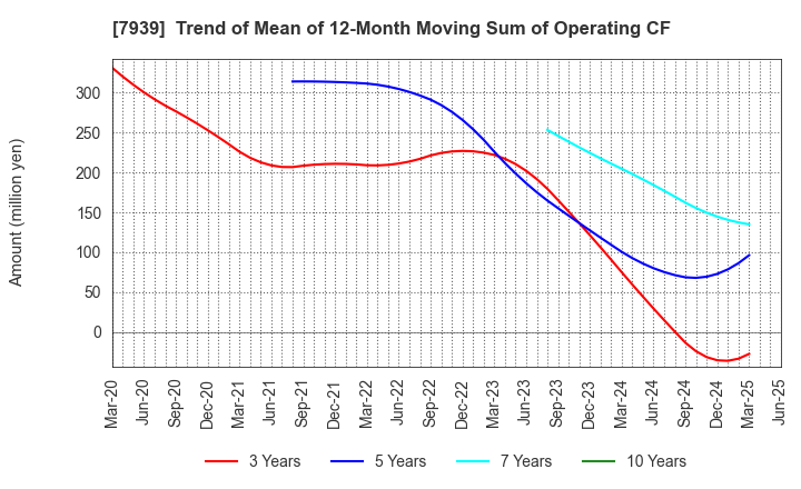 7939 KENSOH CO.,LTD.: Trend of Mean of 12-Month Moving Sum of Operating CF