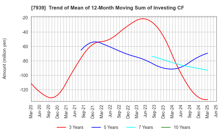 7939 KENSOH CO.,LTD.: Trend of Mean of 12-Month Moving Sum of Investing CF