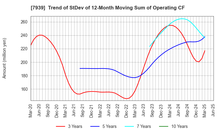 7939 KENSOH CO.,LTD.: Trend of StDev of 12-Month Moving Sum of Operating CF