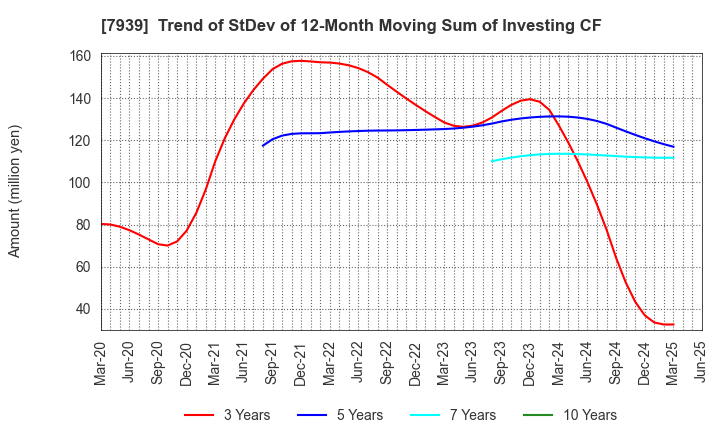 7939 KENSOH CO.,LTD.: Trend of StDev of 12-Month Moving Sum of Investing CF