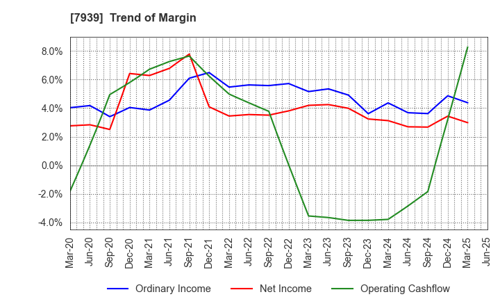 7939 KENSOH CO.,LTD.: Trend of Margin