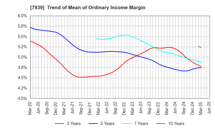 7939 KENSOH CO.,LTD.: Trend of Mean of Ordinary Income Margin