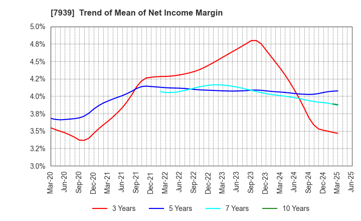 7939 KENSOH CO.,LTD.: Trend of Mean of Net Income Margin