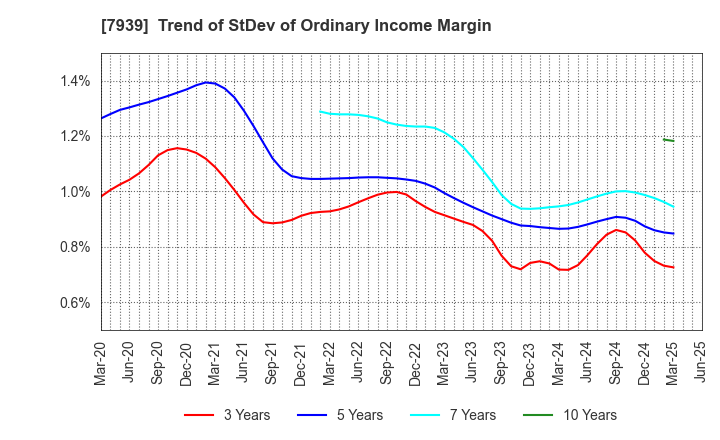 7939 KENSOH CO.,LTD.: Trend of StDev of Ordinary Income Margin