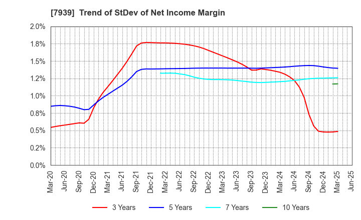 7939 KENSOH CO.,LTD.: Trend of StDev of Net Income Margin