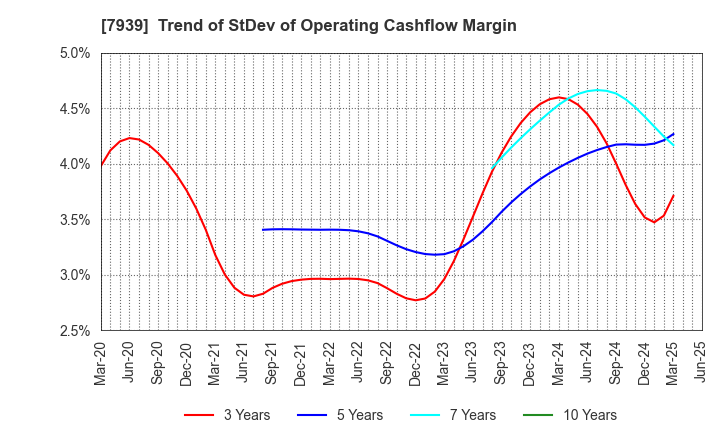 7939 KENSOH CO.,LTD.: Trend of StDev of Operating Cashflow Margin