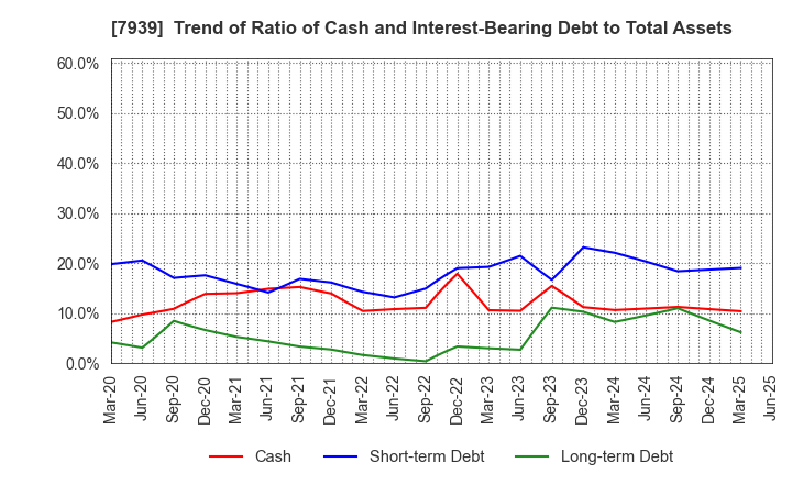 7939 KENSOH CO.,LTD.: Trend of Ratio of Cash and Interest-Bearing Debt to Total Assets
