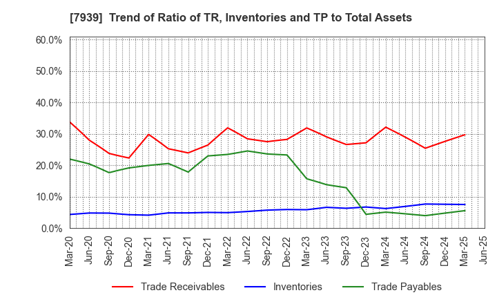 7939 KENSOH CO.,LTD.: Trend of Ratio of TR, Inventories and TP to Total Assets