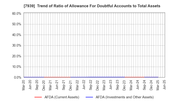 7939 KENSOH CO.,LTD.: Trend of Ratio of Allowance For Doubtful Accounts to Total Assets