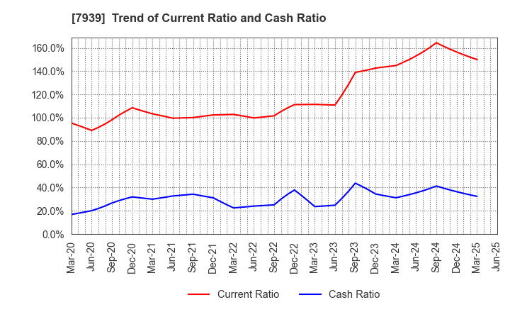 7939 KENSOH CO.,LTD.: Trend of Current Ratio and Cash Ratio