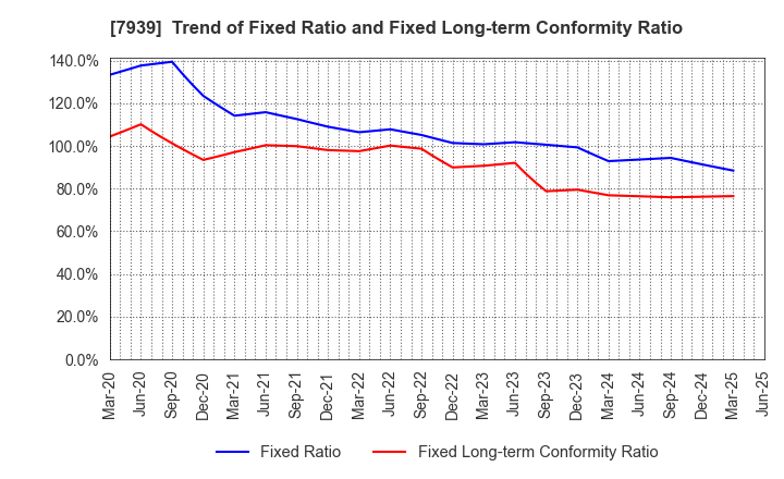 7939 KENSOH CO.,LTD.: Trend of Fixed Ratio and Fixed Long-term Conformity Ratio