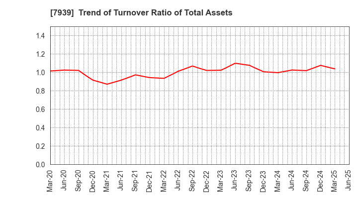 7939 KENSOH CO.,LTD.: Trend of Turnover Ratio of Total Assets