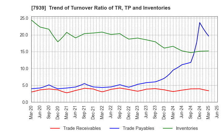 7939 KENSOH CO.,LTD.: Trend of Turnover Ratio of TR, TP and Inventories