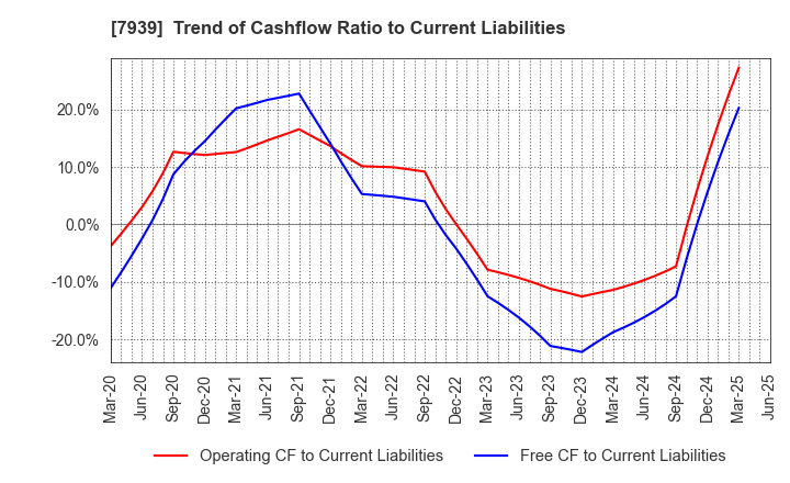 7939 KENSOH CO.,LTD.: Trend of Cashflow Ratio to Current Liabilities
