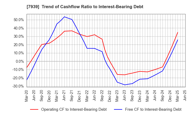 7939 KENSOH CO.,LTD.: Trend of Cashflow Ratio to Interest-Bearing Debt