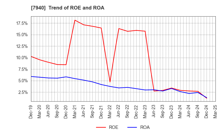 7940 WAVELOCK HOLDINGS CO.,LTD.: Trend of ROE and ROA
