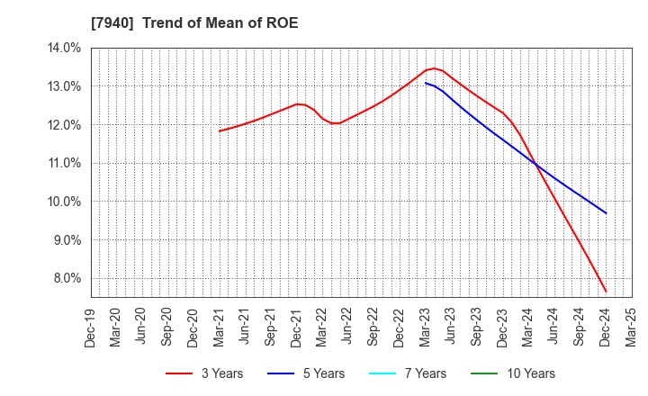 7940 WAVELOCK HOLDINGS CO.,LTD.: Trend of Mean of ROE