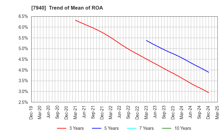 7940 WAVELOCK HOLDINGS CO.,LTD.: Trend of Mean of ROA