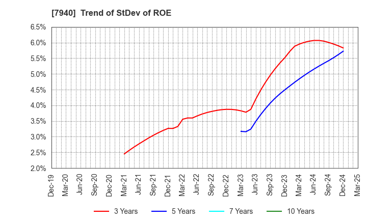 7940 WAVELOCK HOLDINGS CO.,LTD.: Trend of StDev of ROE