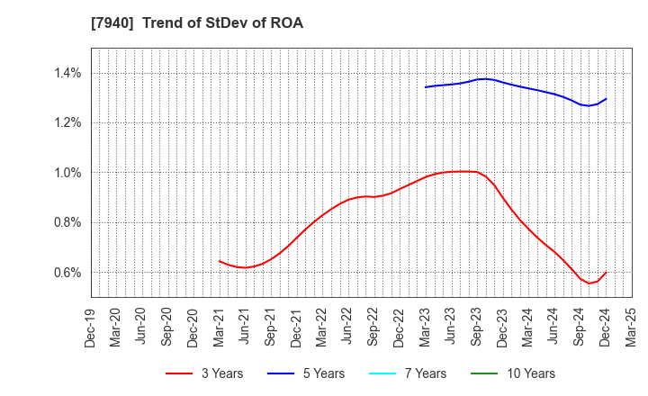 7940 WAVELOCK HOLDINGS CO.,LTD.: Trend of StDev of ROA