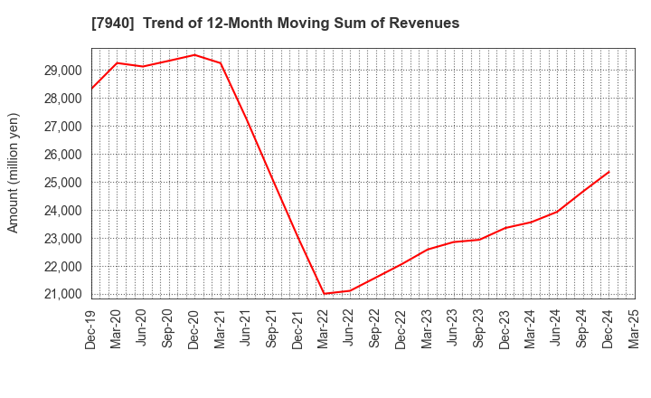 7940 WAVELOCK HOLDINGS CO.,LTD.: Trend of 12-Month Moving Sum of Revenues