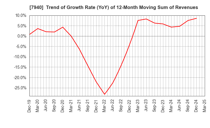 7940 WAVELOCK HOLDINGS CO.,LTD.: Trend of Growth Rate (YoY) of 12-Month Moving Sum of Revenues