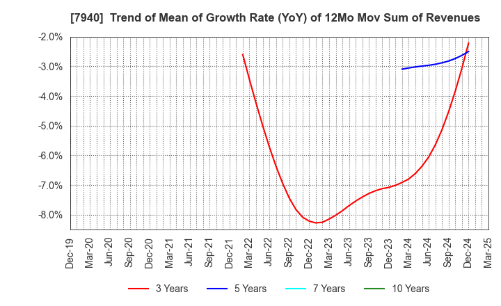 7940 WAVELOCK HOLDINGS CO.,LTD.: Trend of Mean of Growth Rate (YoY) of 12Mo Mov Sum of Revenues
