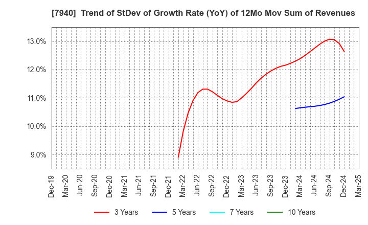 7940 WAVELOCK HOLDINGS CO.,LTD.: Trend of StDev of Growth Rate (YoY) of 12Mo Mov Sum of Revenues
